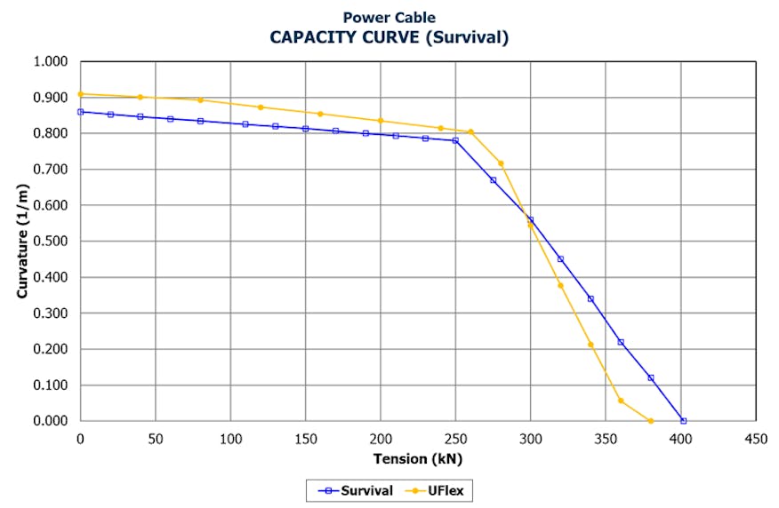 Survival Capacity Curve Comparison with Supplier’s Data