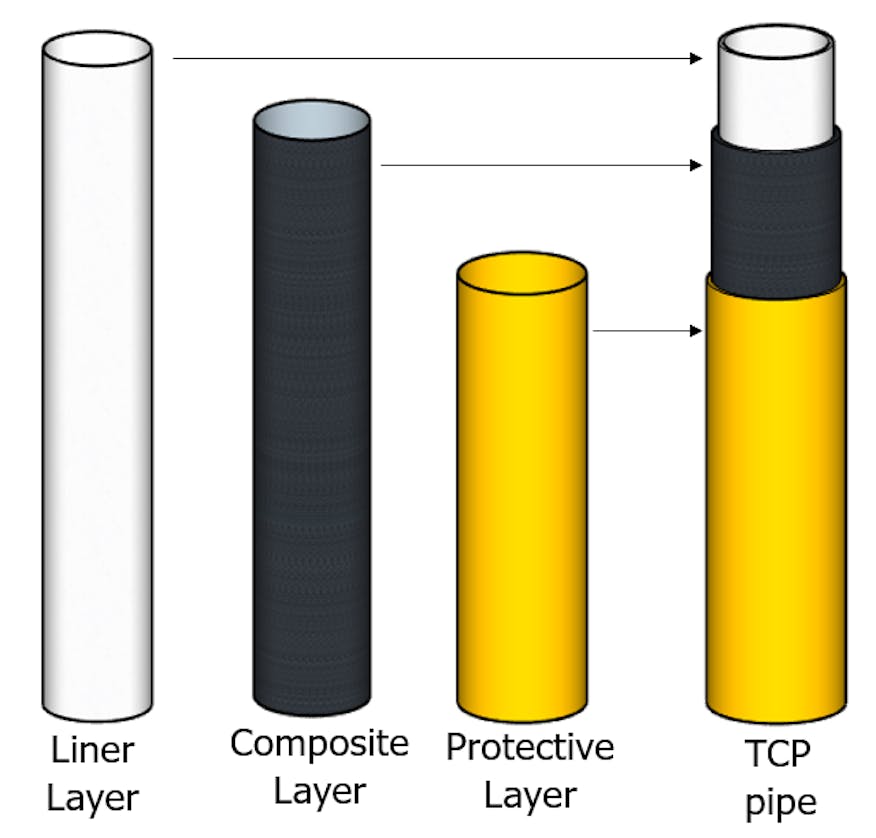 Layers of thermoplastic composite pipe