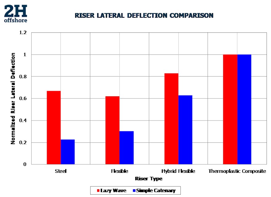 Maximum Riser Lateral Deflections Comparison
