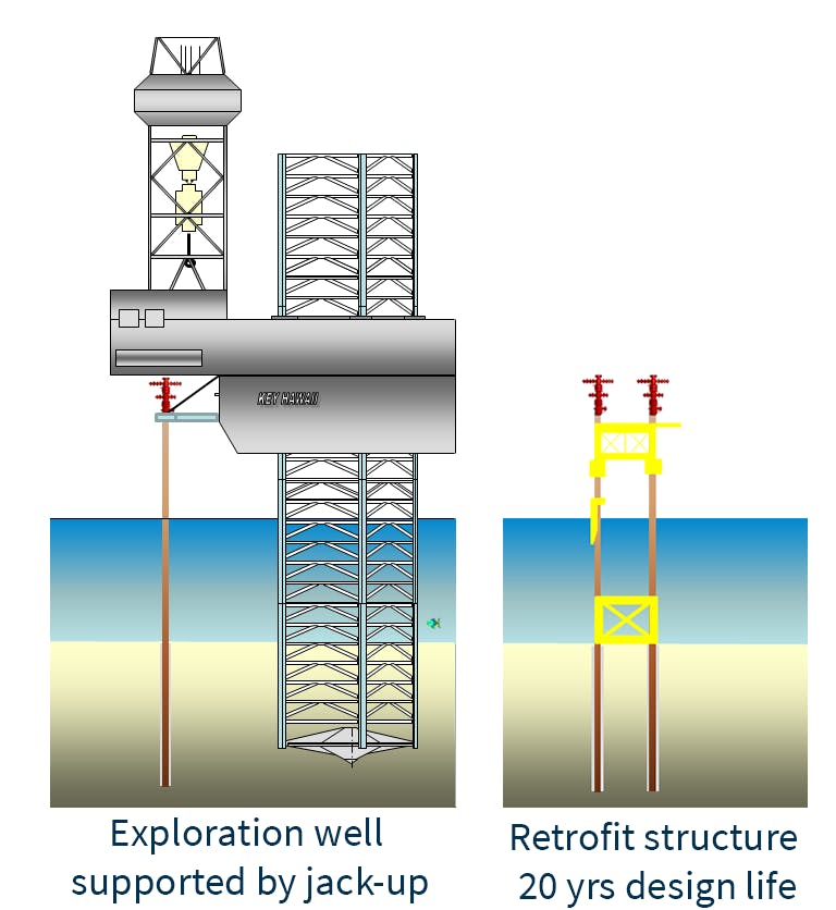Exploration well supported by jack-up