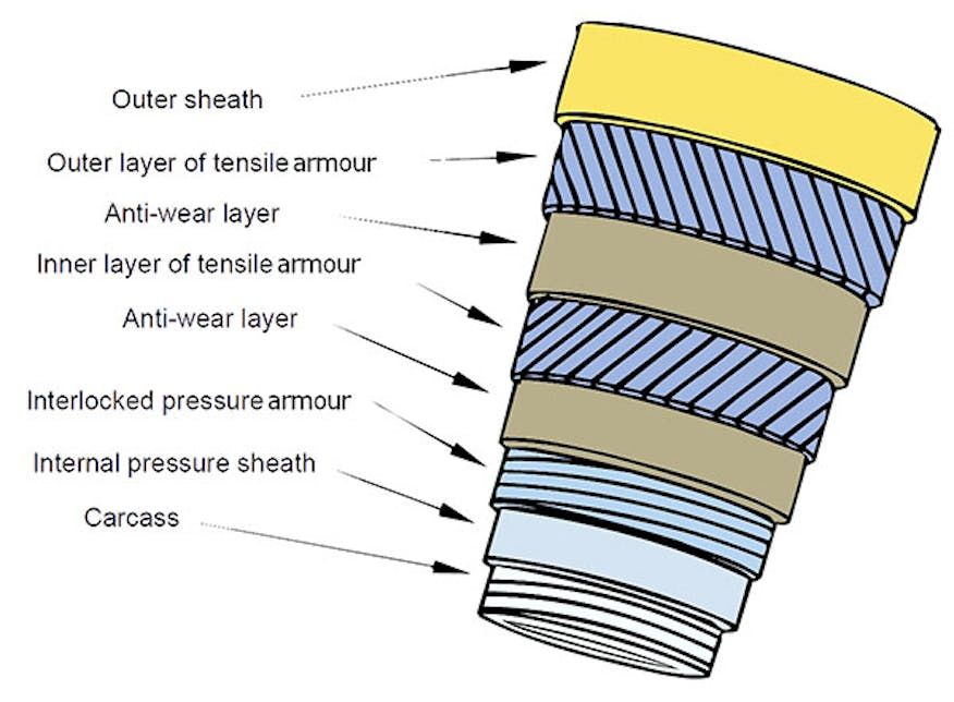 diagram of sheath for riser