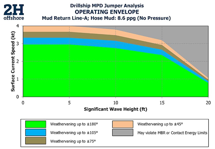 Drillship MPD Jumper Analysis