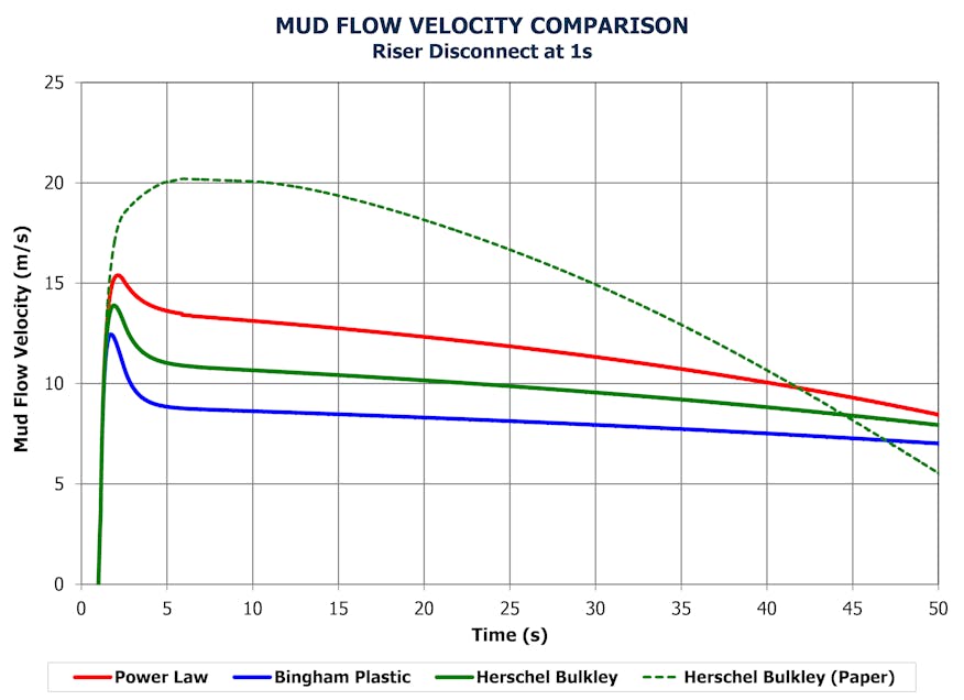 Figure 2 - flow velocity comparison