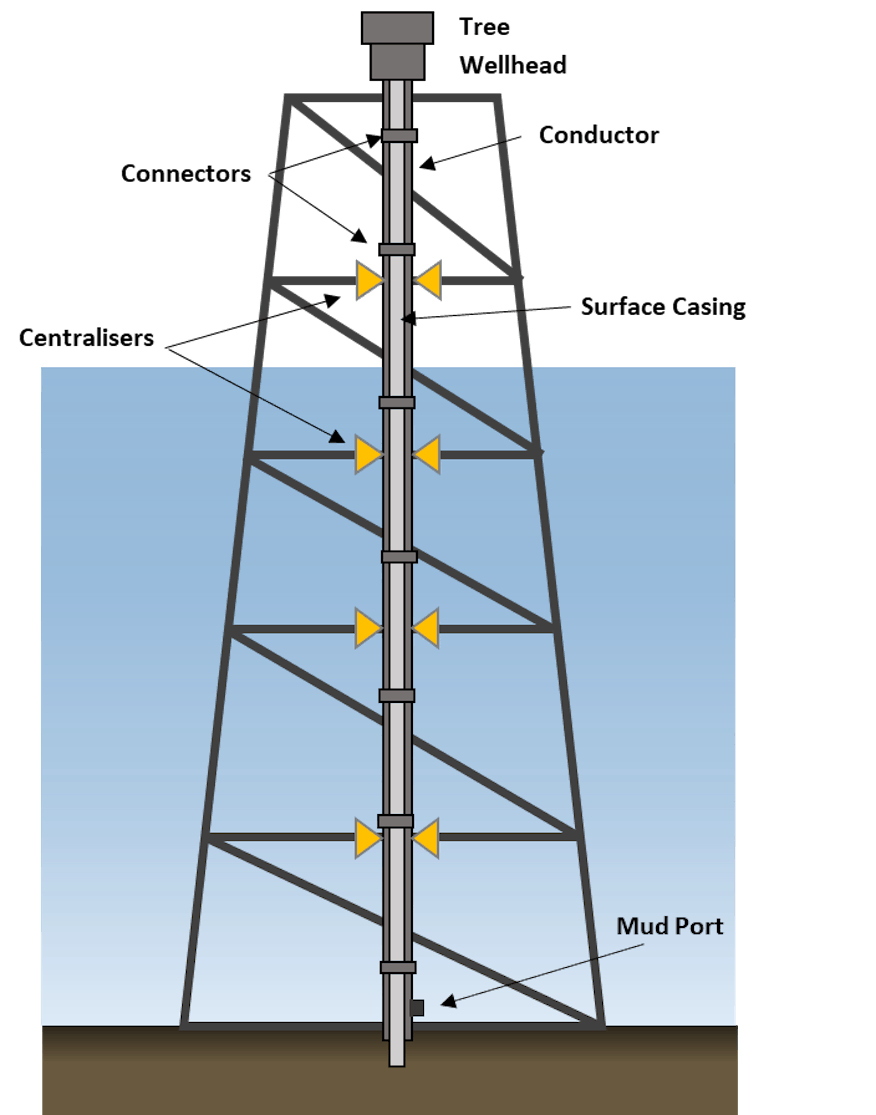 Shallow water platform structure conductor