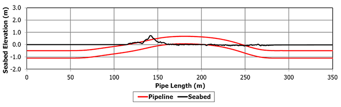 Pipeline chart